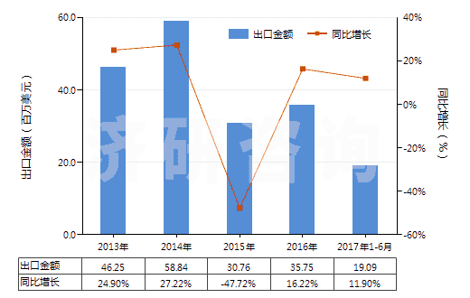 2013-2017年6月中國離心泵(轉(zhuǎn)速≥10000轉(zhuǎn)/分)(HS84137010)出口總額及增速統(tǒng)計 2013-2017年6月中國離心泵(轉(zhuǎn)速≥10000轉(zhuǎn)/分)(HS84137010)出口總額及增速統(tǒng)計